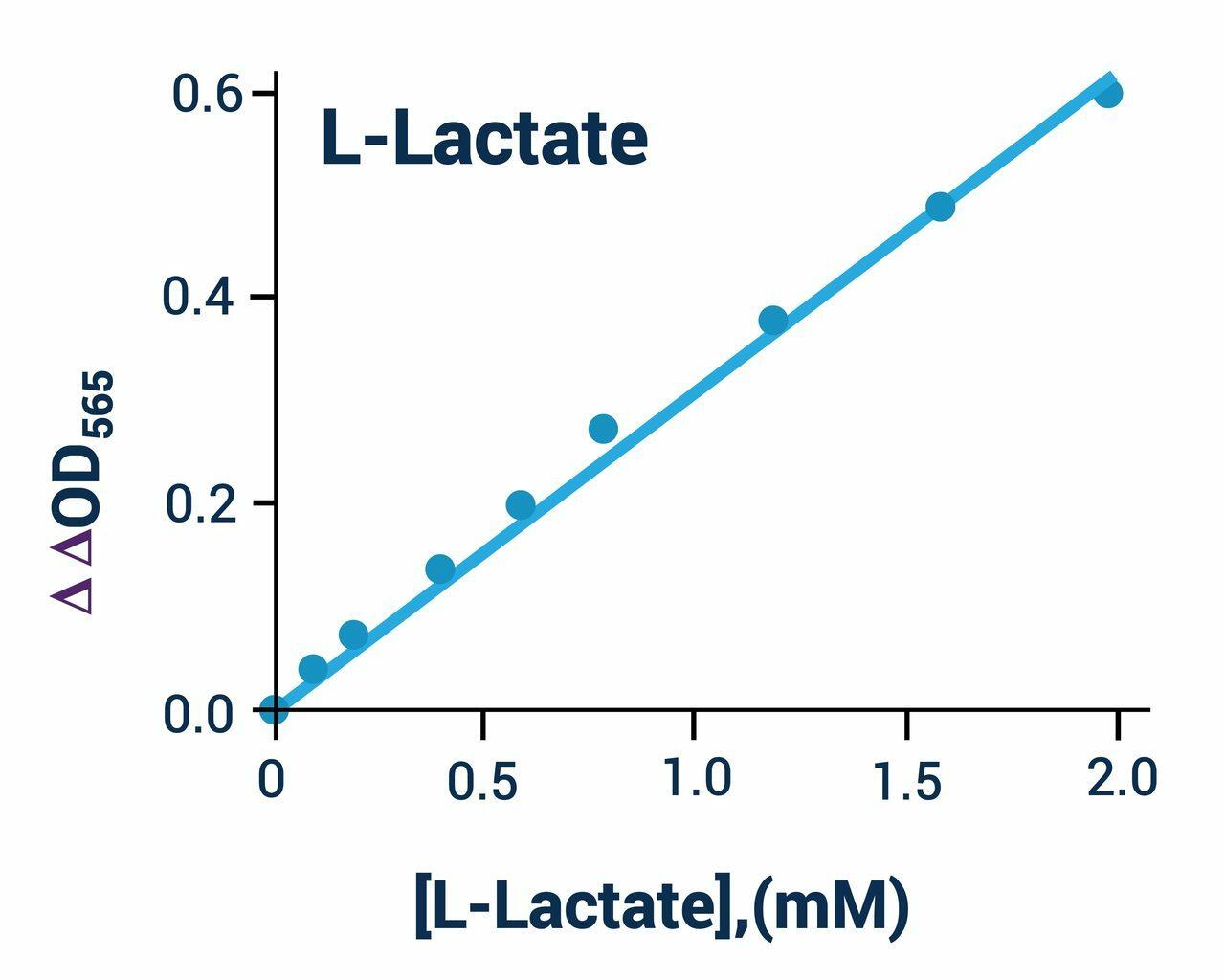 L Lactate Assay Kit (Colorimetric) (BA0091)