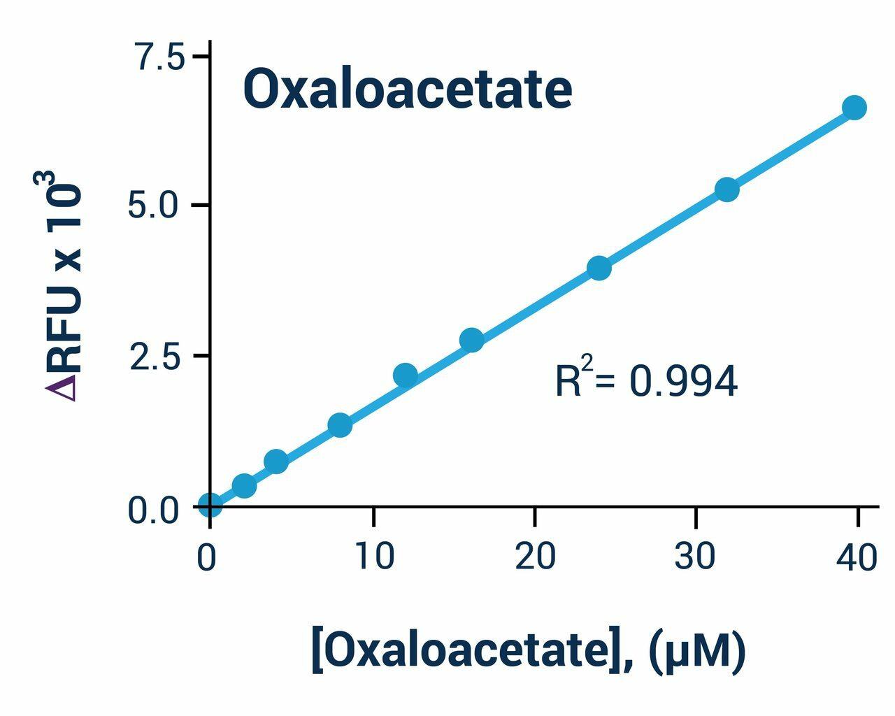 Oxaloacetate Assay Kit (Colorimetric/Fluorometric) (BA0139)
