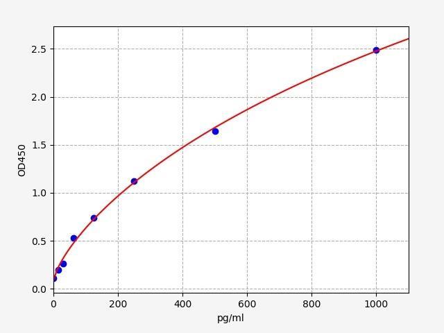 Élisaページ Mouse IL-8 ELISA Kit (MOFI01258)- High Sensitivity