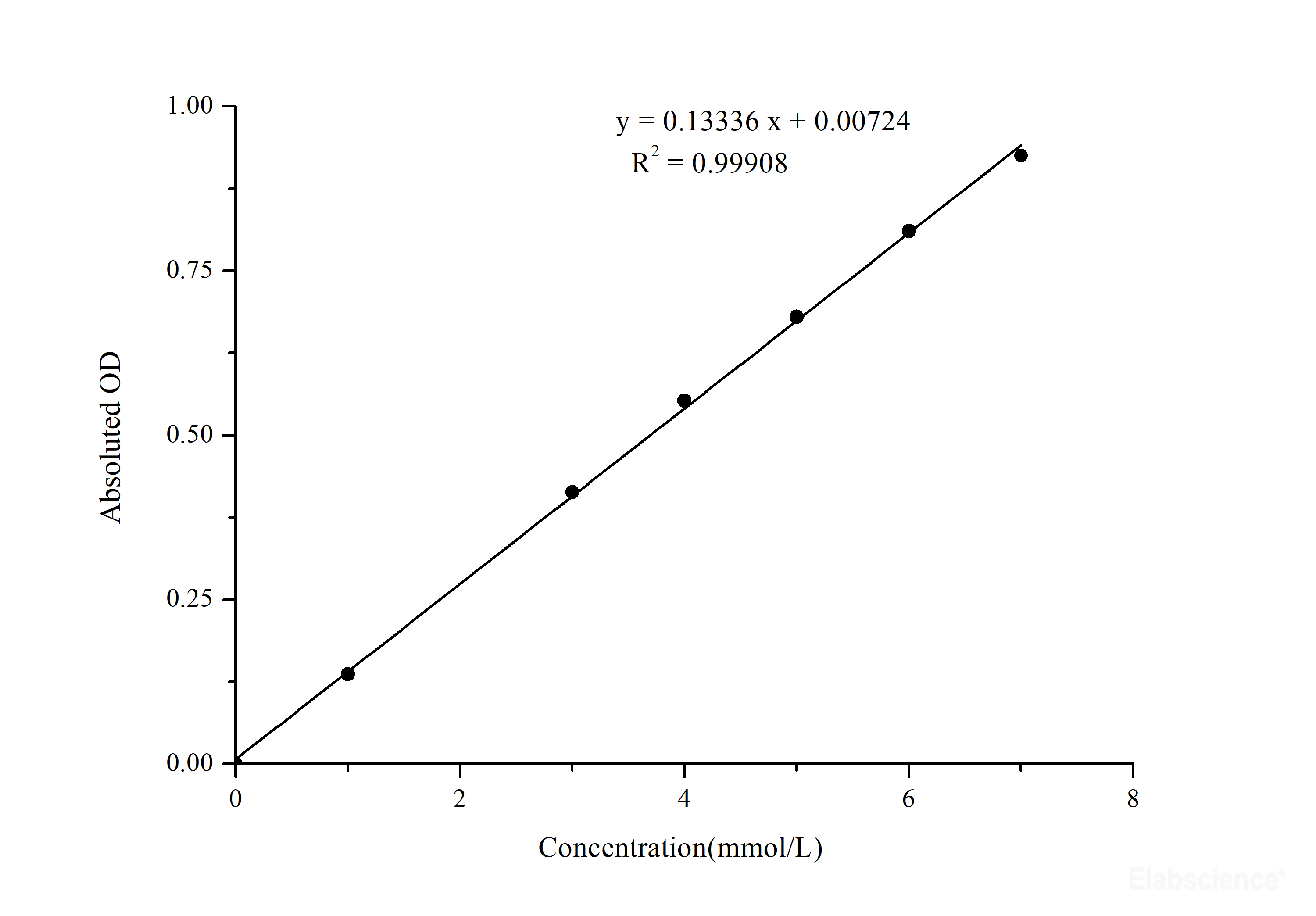 LLactic Acid/Lactate (LA) Colorimetric Assay Kit (Whole Blood Samples