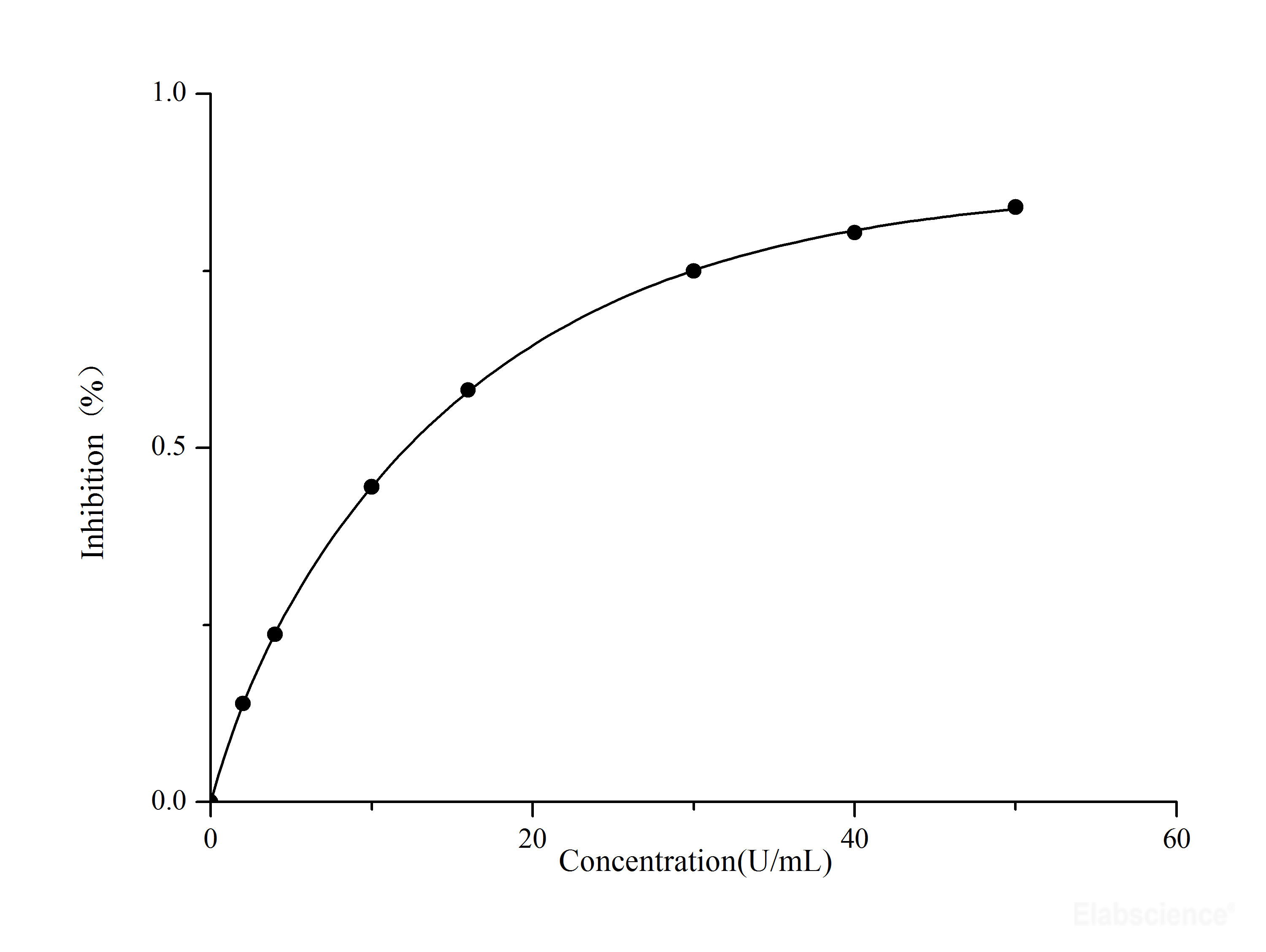 Total Superoxide Dismutase (TSOD) Activity Assay Kit (WST1 Method