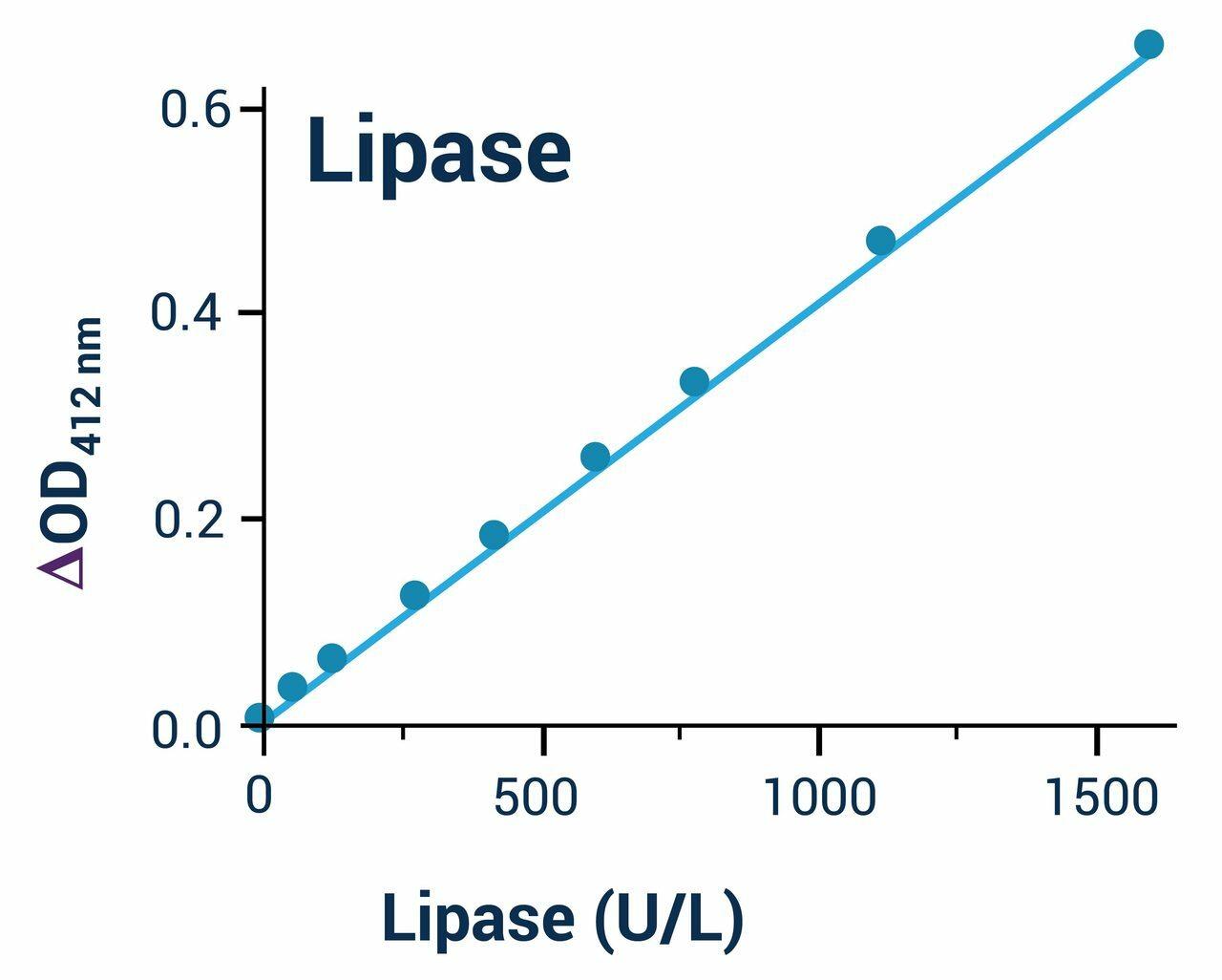 Lipase Activity Assay Kit (Colorimetric) (BA0052)